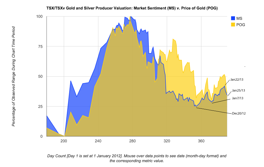 TSX Gold Equities Market Sentiment, 25 January 2013