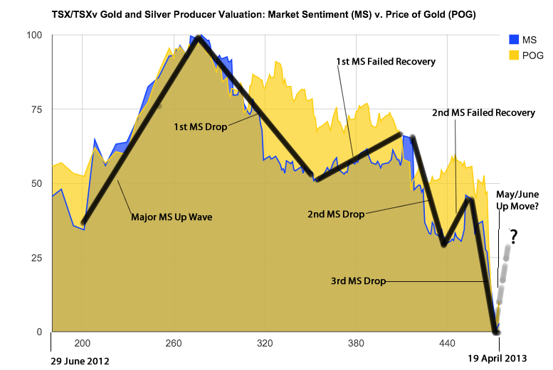 TSX Gold Equities Market Sentiment Patterns, April 2012 to April 2013