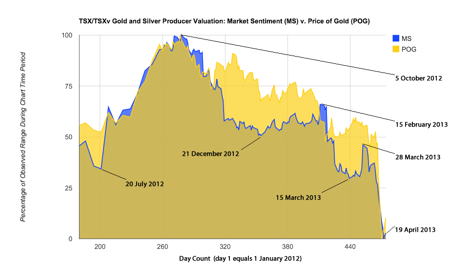 TSX Gold Equities Market Sentiment, 19 April 2013