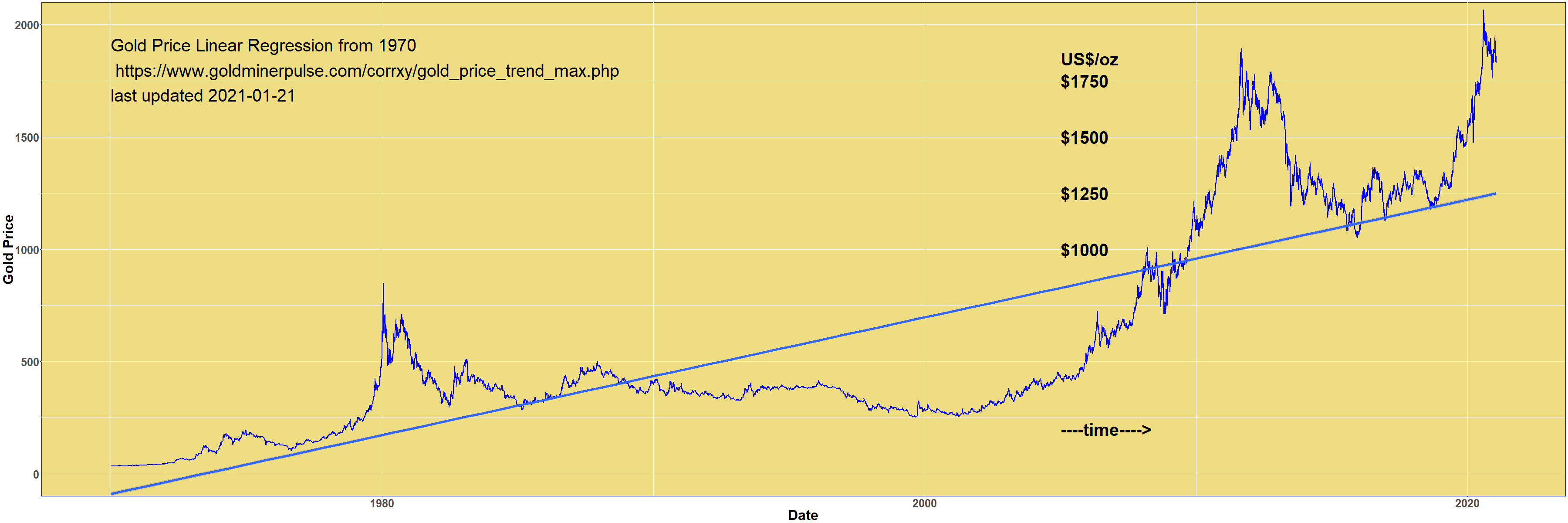 Gold Price Linear Regression Maximum Resolution